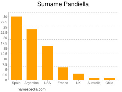 Familiennamen Pandiella