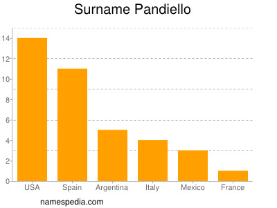 Familiennamen Pandiello