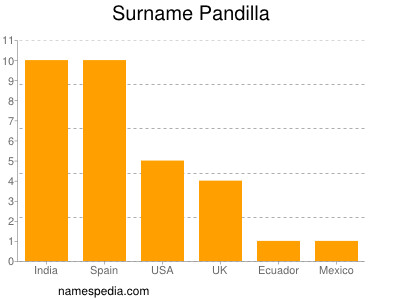 Familiennamen Pandilla