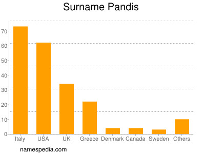 Surname Pandis