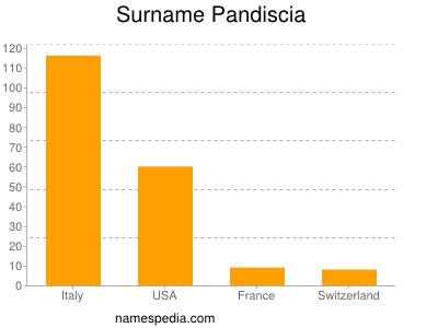 Familiennamen Pandiscia