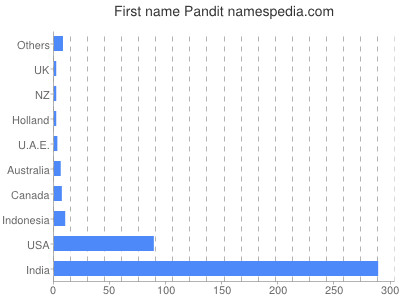 Vornamen Pandit