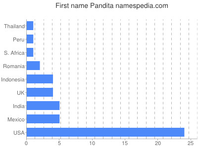 Vornamen Pandita