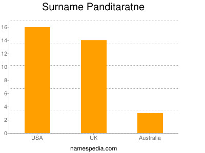 Familiennamen Panditaratne