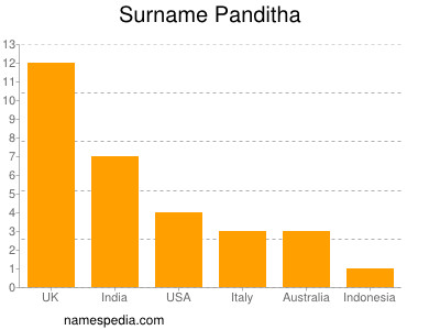 nom Panditha