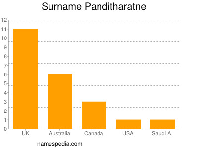 Familiennamen Panditharatne