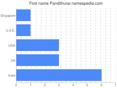 Vornamen Pandithurai