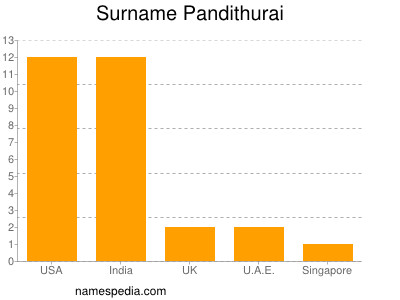 Familiennamen Pandithurai
