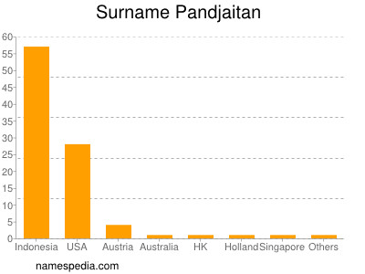 Surname Pandjaitan