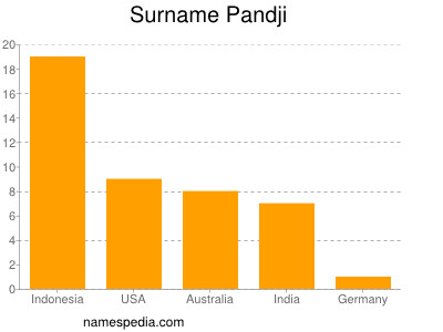 Familiennamen Pandji