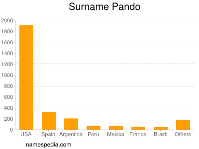 Familiennamen Pando