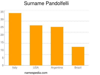 Familiennamen Pandolfelli