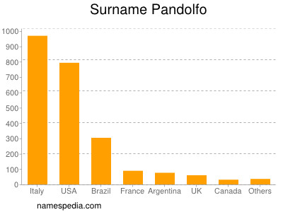 Familiennamen Pandolfo