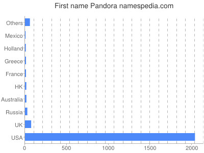 Pandora - Statistique et signification