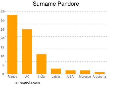 Familiennamen Pandore