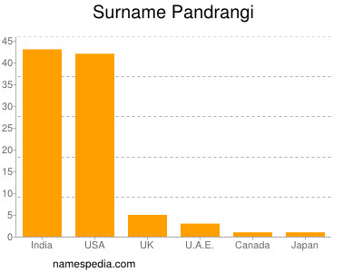 Familiennamen Pandrangi