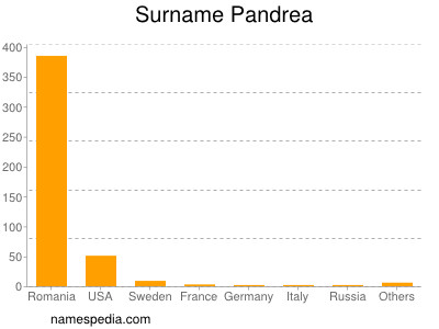 Familiennamen Pandrea