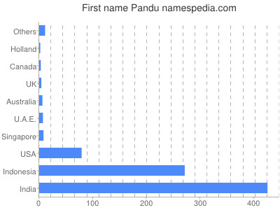 Given name Pandu