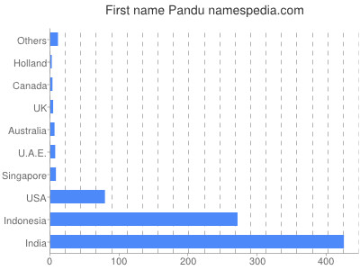 Vornamen Pandu