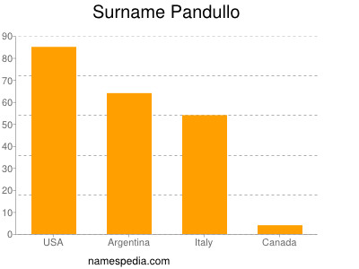Familiennamen Pandullo