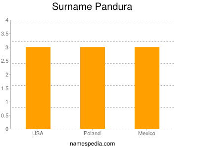 Familiennamen Pandura