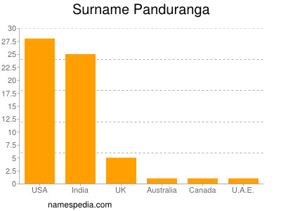 Familiennamen Panduranga