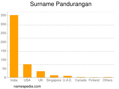 Familiennamen Pandurangan