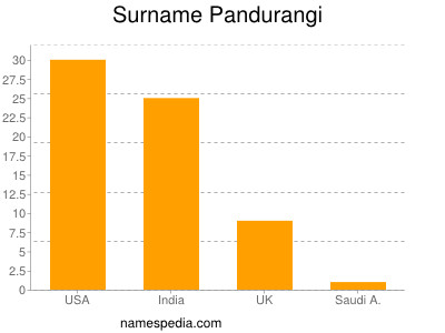 Familiennamen Pandurangi