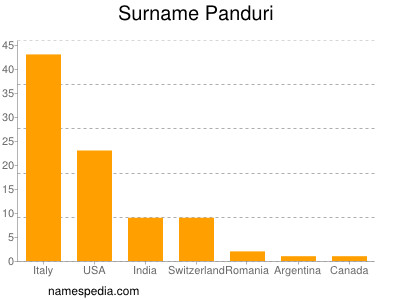 Familiennamen Panduri