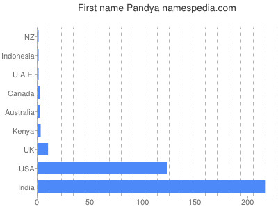 Vornamen Pandya