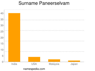 Surname Paneerselvam