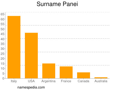 Familiennamen Panei