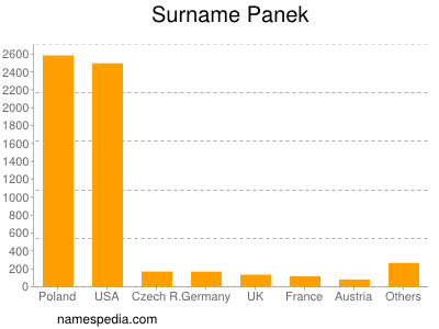 nom Panek