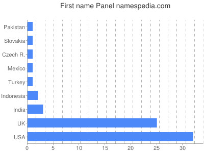 Vornamen Panel