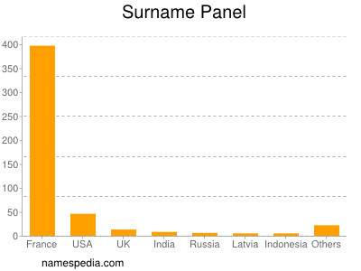 Surname Panel