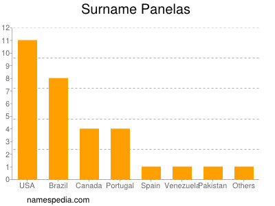 Familiennamen Panelas