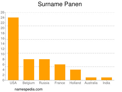 Familiennamen Panen