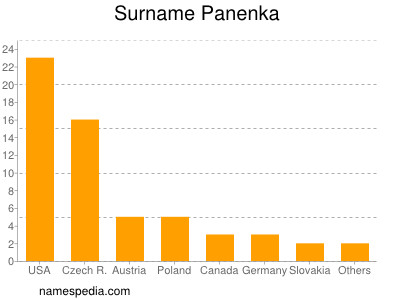 Familiennamen Panenka