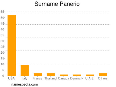 Surname Panerio