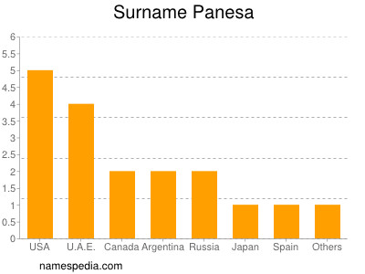 Familiennamen Panesa