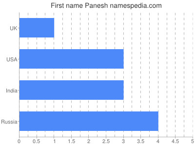 Vornamen Panesh