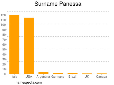 Familiennamen Panessa