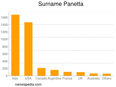 Familiennamen Panetta