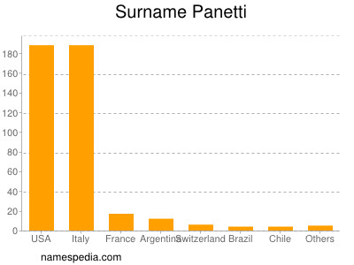 Familiennamen Panetti