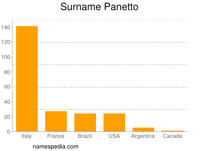 Familiennamen Panetto