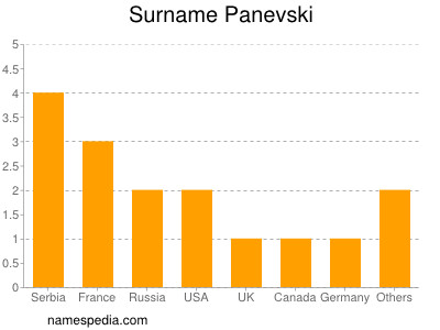 Surname Panevski
