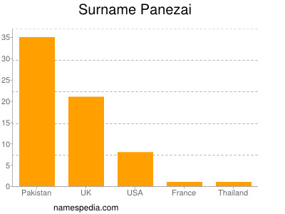 Familiennamen Panezai