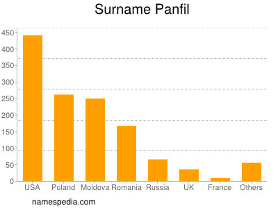 Familiennamen Panfil