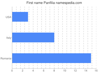 Vornamen Panfilia