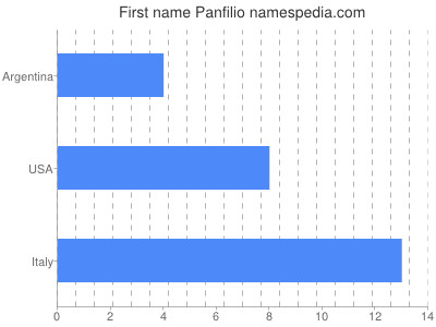 Vornamen Panfilio